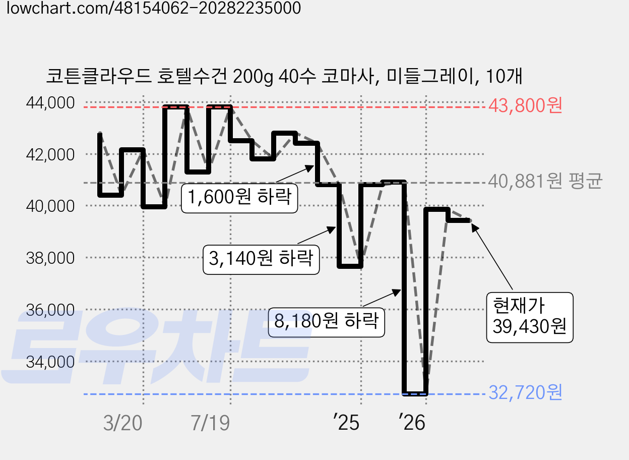 코튼클라우드 호텔수건 200g 40수 코마사, 미들그레이, 10개 가격 변동 차트, 현재가 39,430원, 관측 최저가 32,720원