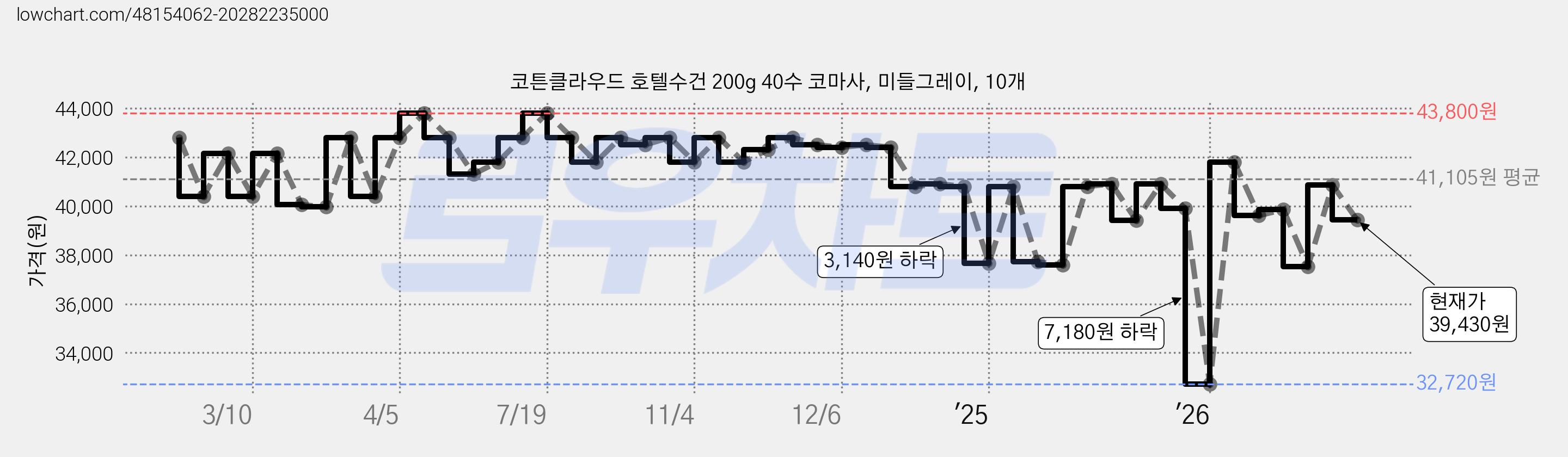 코튼클라우드 호텔수건 200g 40수 코마사, 미들그레이, 10개 가격 변동 차트, 현재가 39,430원, 관측 최저가 32,720원