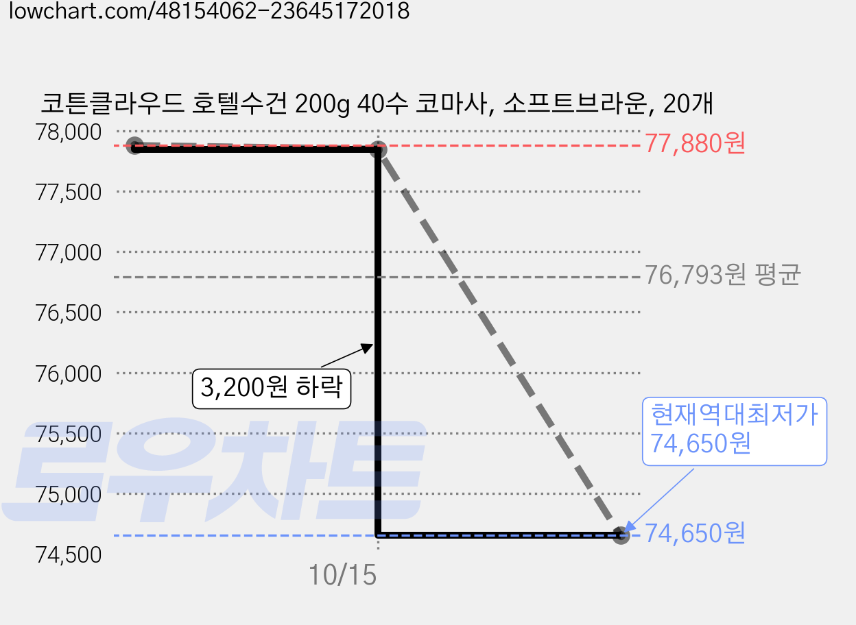 코튼클라우드 호텔수건 200g 40수 코마사, 소프트브라운, 20개 가격 변동 차트, 현재가 74,650원, 역대최저가
