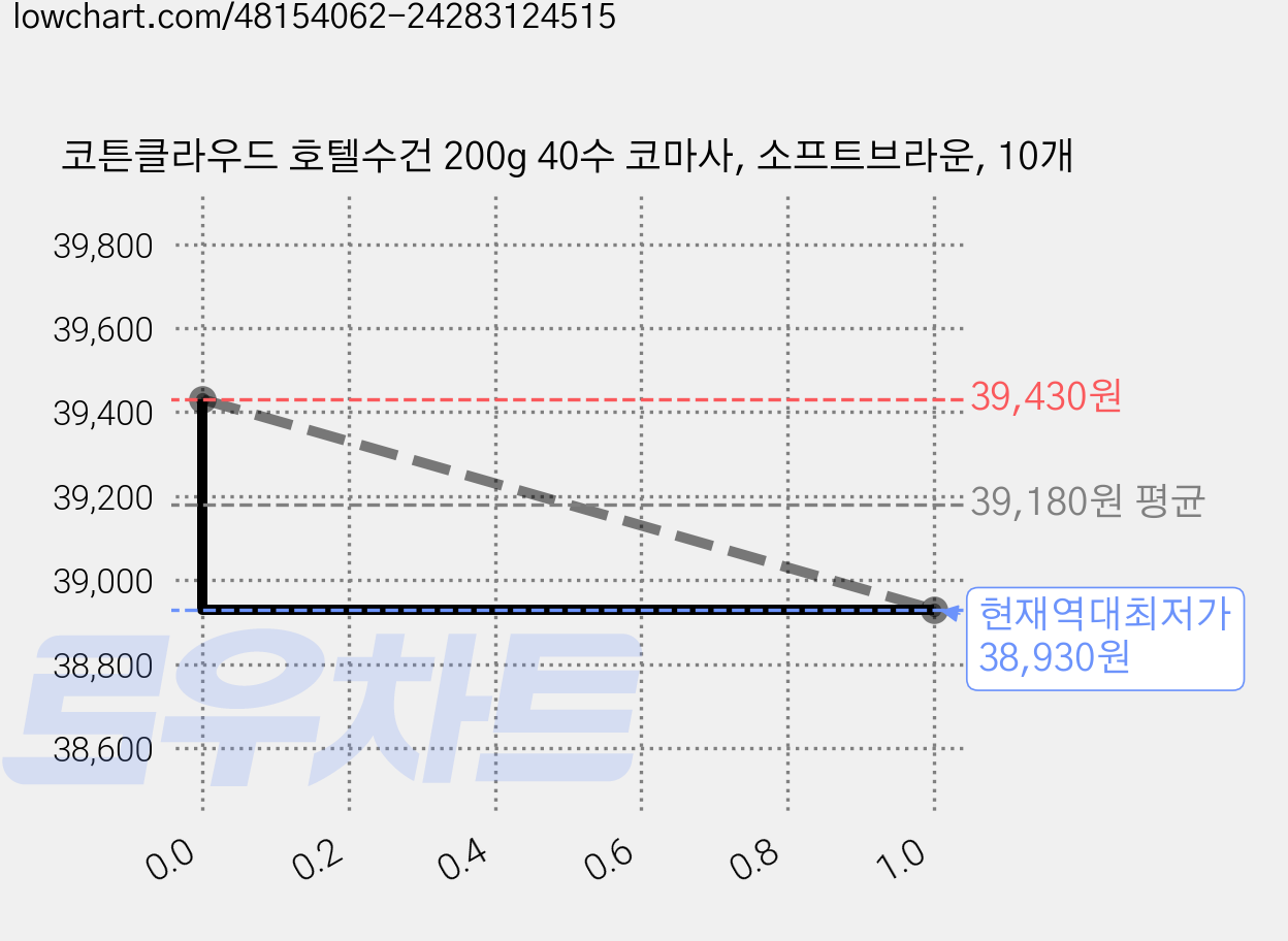 코튼클라우드 호텔수건 200g 40수 코마사, 소프트브라운, 10개 가격 변동 차트, 현재가 38,930원, 역대최저가