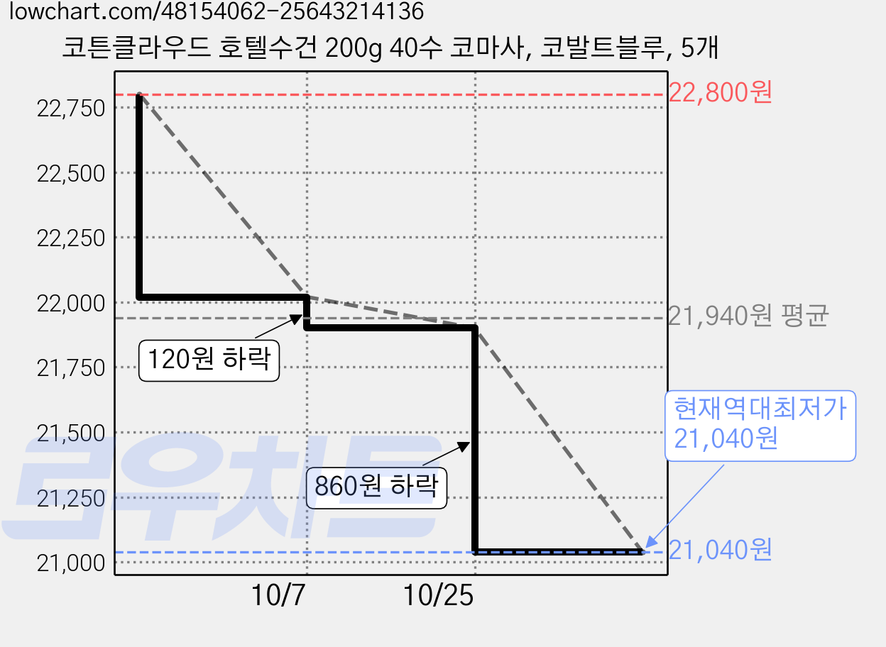 코튼클라우드 호텔수건 200g 40수 코마사, 코발트블루, 5개 가격 변동 차트, 현재가 21,040원, 역대최저가