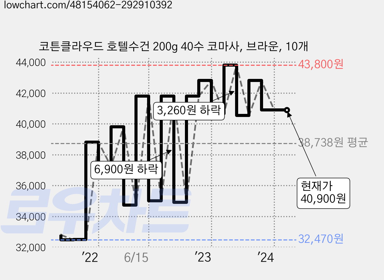 코튼클라우드 호텔수건 200g 40수 코마사, 브라운, 10개 가격 변동 차트, 현재가 40,900원, 역대최저가