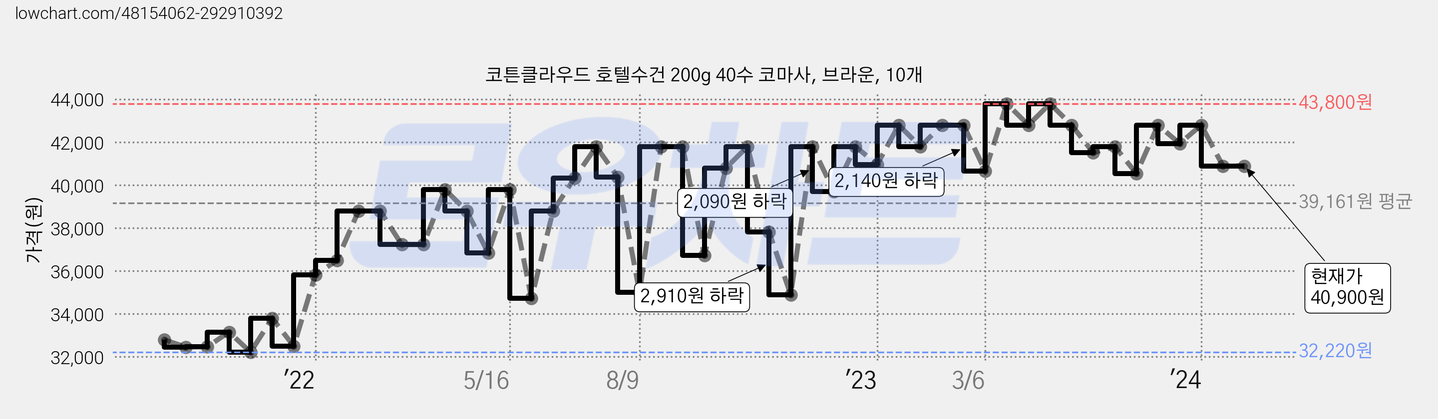 코튼클라우드 호텔수건 200g 40수 코마사, 브라운, 10개 가격 변동 차트, 현재가 40,900원, 역대최저가