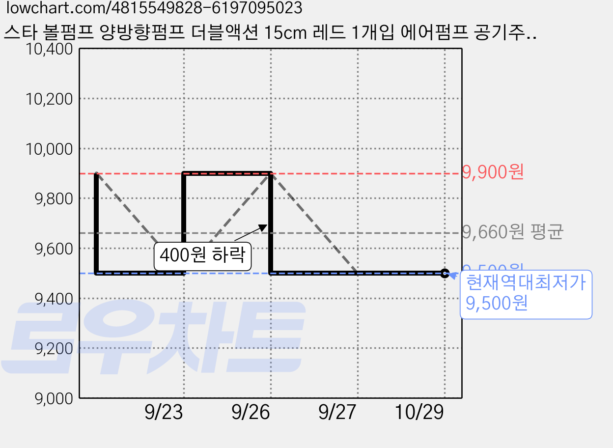 스타 볼펌프 양방향펌프 더블액션 15cm 레드 1개입 에어펌프 공기주입기 STAR XA1082, 빨강, 1개 가격 변동 차트, 현재가 9,500원, 역대최저가