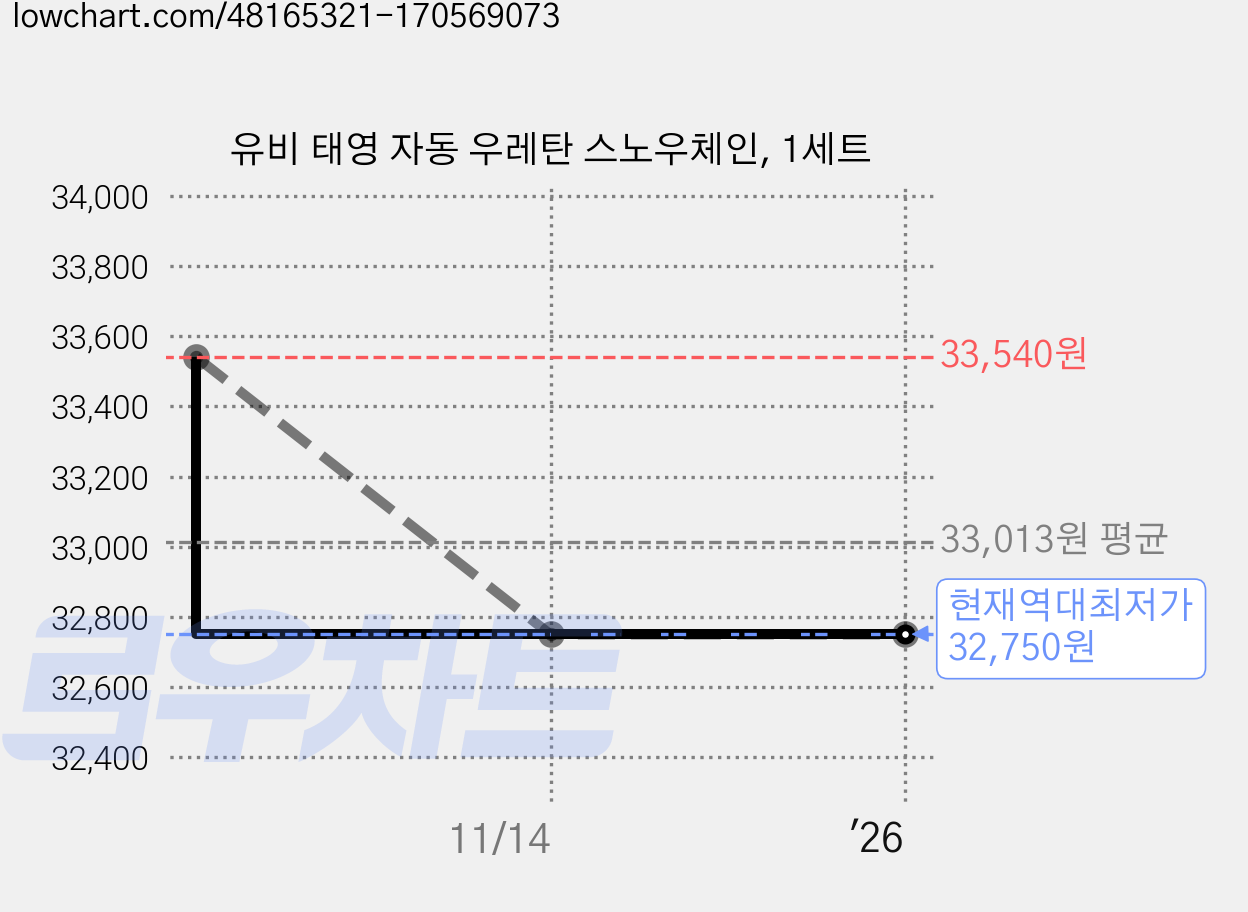 유비 태영 자동 우레탄 스노우체인, 1세트 가격 변동 차트, 현재가 32,750원, 역대최저가
