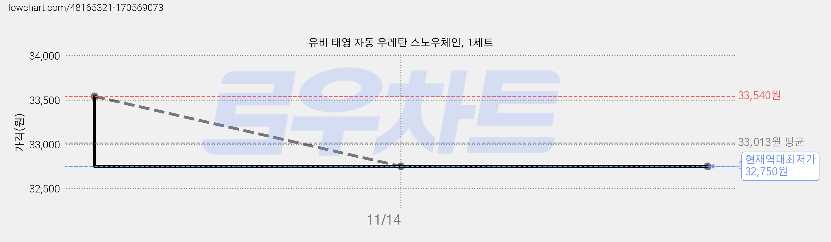 유비 태영 자동 우레탄 스노우체인, 1세트 가격 변동 차트, 현재가 32,750원, 역대최저가