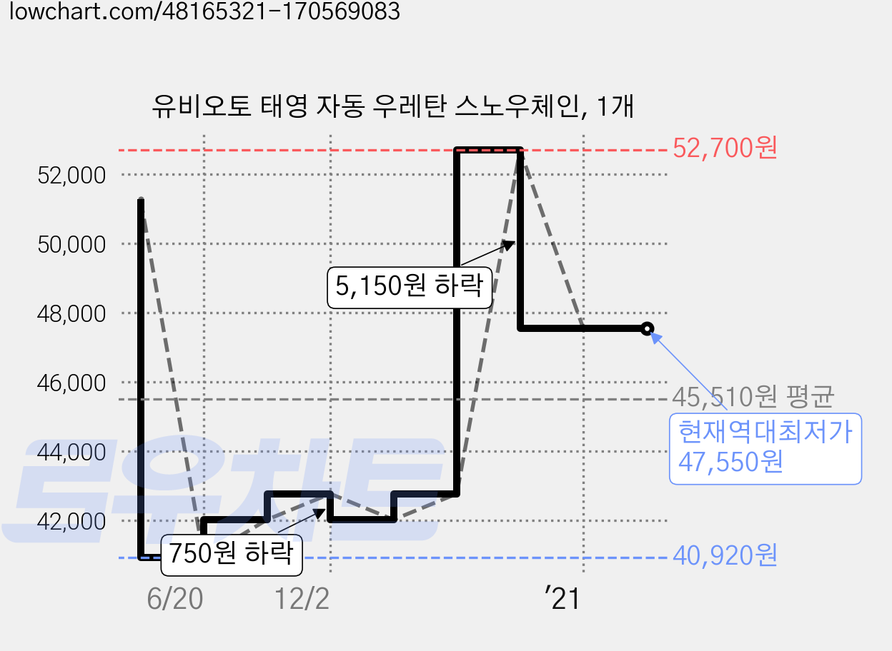 유비오토 태영 자동 우레탄 스노우체인, 1개 가격 변동 차트, 현재가 47,550원, 역대최저가