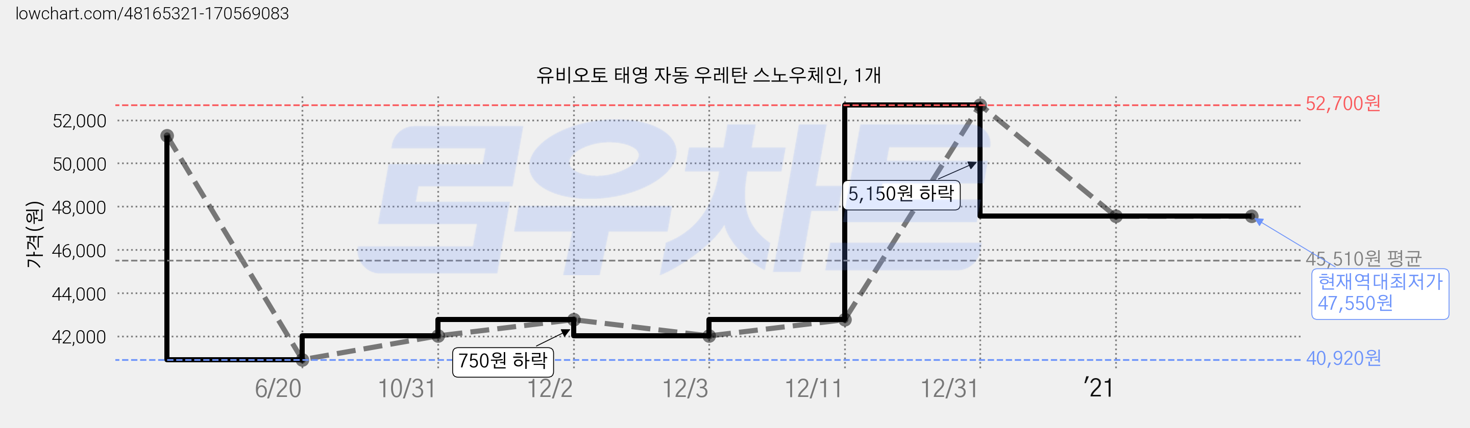 유비오토 태영 자동 우레탄 스노우체인, 1개 가격 변동 차트, 현재가 47,550원, 역대최저가