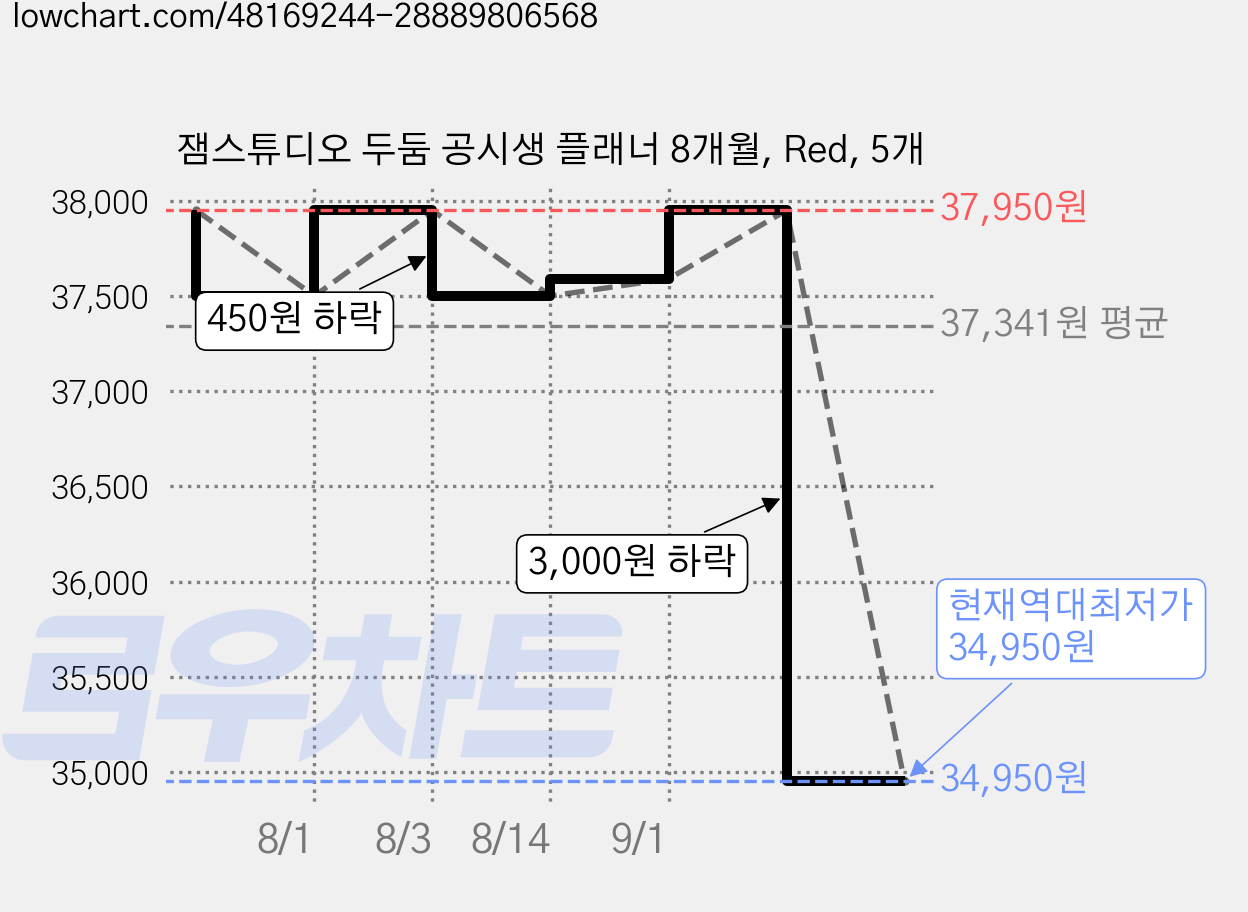 잼스튜디오 두둠 공시생 플래너 8개월, Red, 5개 가격 변동 차트, 현재가 34,950원, 역대최저가