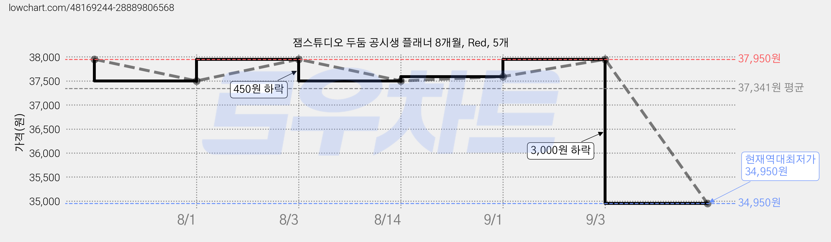 잼스튜디오 두둠 공시생 플래너 8개월, Red, 5개 가격 변동 차트, 현재가 34,950원, 역대최저가