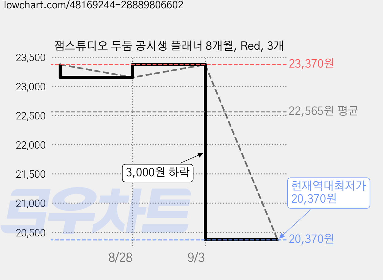 잼스튜디오 두둠 공시생 플래너 8개월, Red, 3개 가격 변동 차트, 현재가 20,370원, 역대최저가