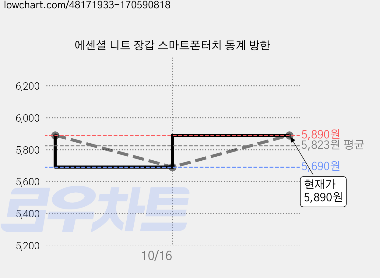 에센셜 니트 장갑 스마트폰터치 동계 방한 가격 변동 차트, 현재가 5,690원, 역대최저가