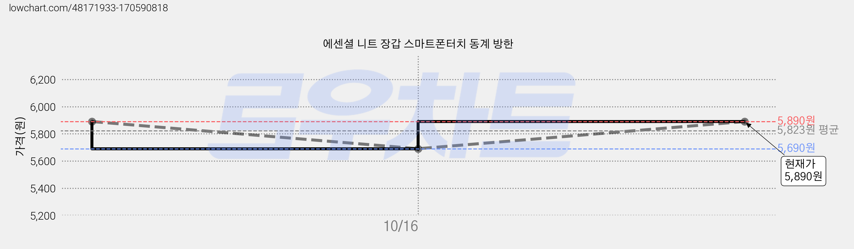 에센셜 니트 장갑 스마트폰터치 동계 방한 가격 변동 차트, 현재가 5,690원, 역대최저가