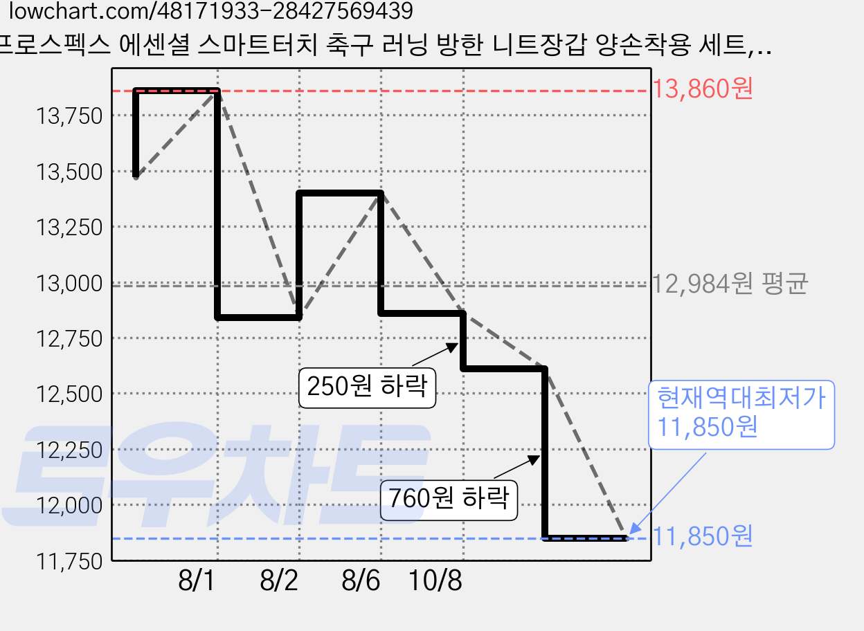 프로스펙스 에센셜 스마트터치 축구 러닝 방한 니트장갑 양손착용 세트, 블랙, 4개 가격 변동 차트, 현재가 11,850원, 역대최저가