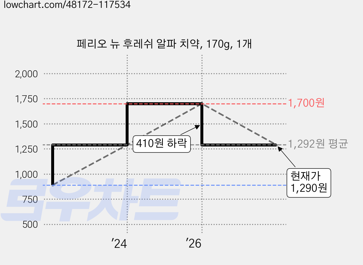 페리오 뉴 후레쉬 알파 치약, 170g, 1개 가격 변동 차트, 현재가 1,290원, 관측 최저가 890원