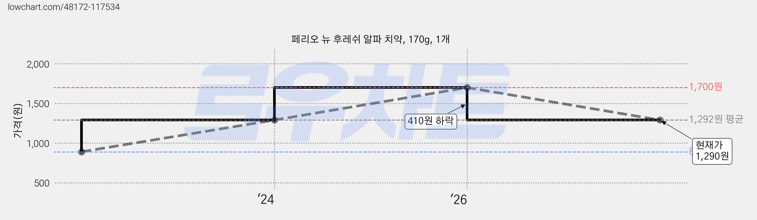 페리오 뉴 후레쉬 알파 치약, 170g, 1개 가격 변동 차트, 현재가 1,290원, 관측 최저가 890원