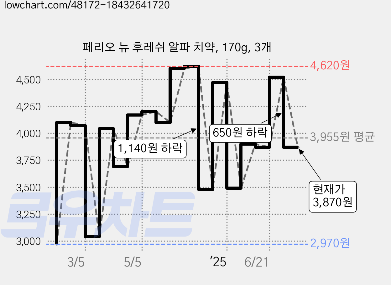 페리오 뉴 후레쉬 알파 치약, 170g, 3개 가격 변동 차트, 현재가 3,870원, 관측 최저가 2,970원