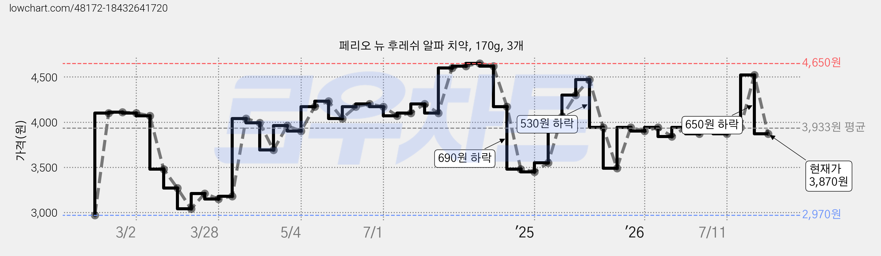 페리오 뉴 후레쉬 알파 치약, 170g, 3개 가격 변동 차트, 현재가 3,870원, 관측 최저가 2,970원