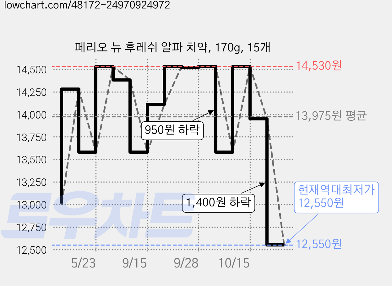 페리오 뉴 후레쉬 알파 치약, 170g, 15개 가격 변동 차트, 현재가 12,550원, 역대최저가