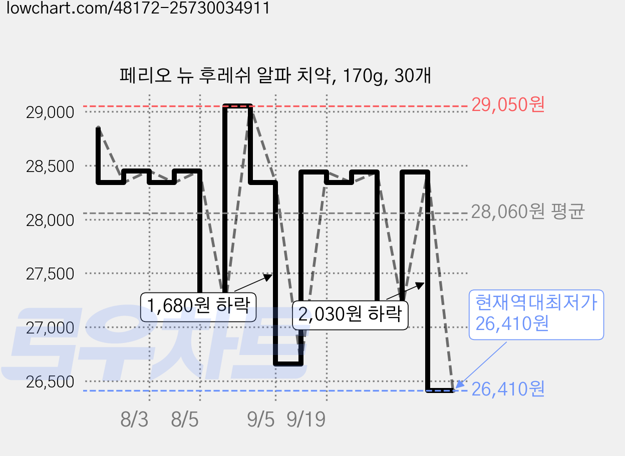 페리오 뉴 후레쉬 알파 치약, 170g, 30개 가격 변동 차트, 현재가 26,410원, 역대최저가