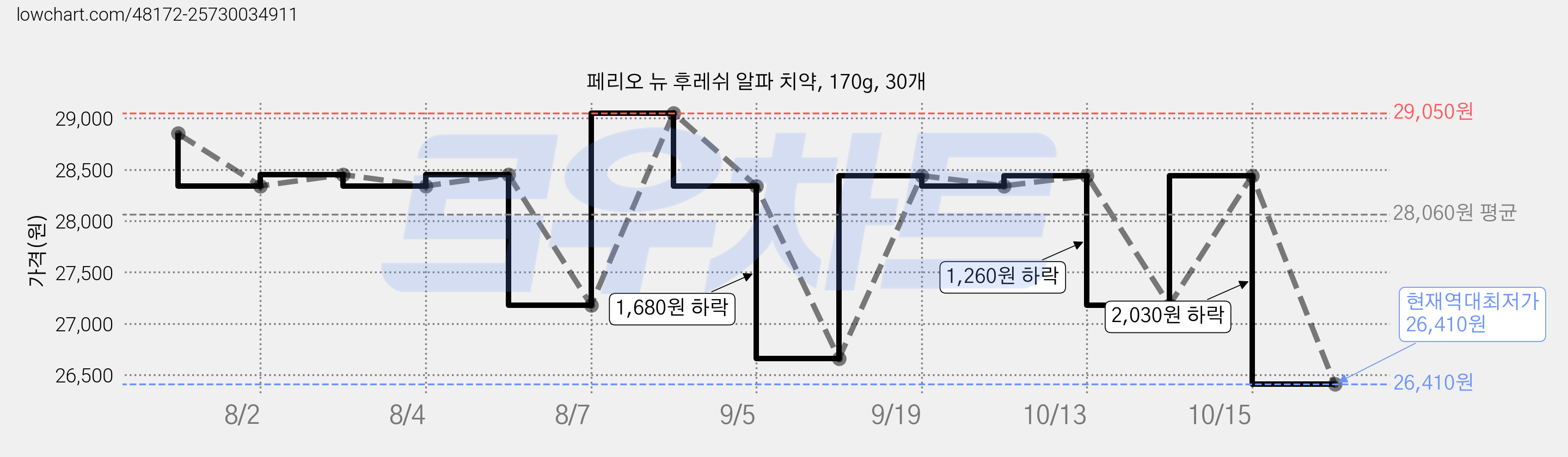 페리오 뉴 후레쉬 알파 치약, 170g, 30개 가격 변동 차트, 현재가 26,410원, 역대최저가