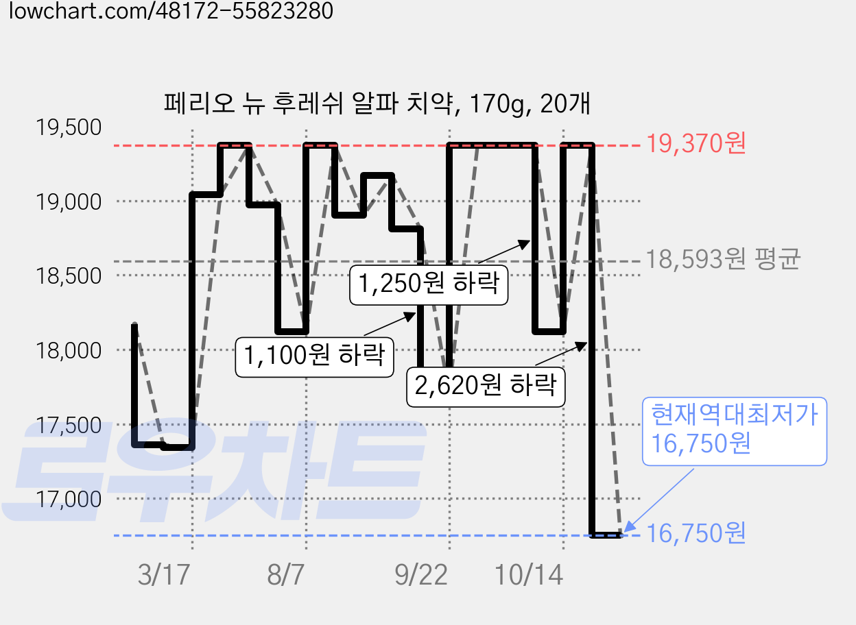 페리오 뉴 후레쉬 알파 치약, 170g, 20개 가격 변동 차트, 현재가 16,750원, 역대최저가
