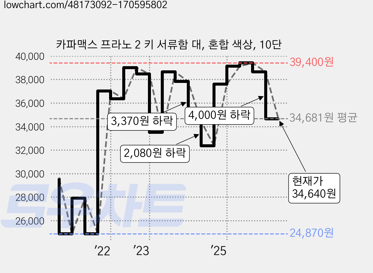 카파맥스 프라노 2 키 서류함 대, 혼합 색상, 10단 가격 변동 차트, 현재가 34,640원, 관측 최저가 24,870원