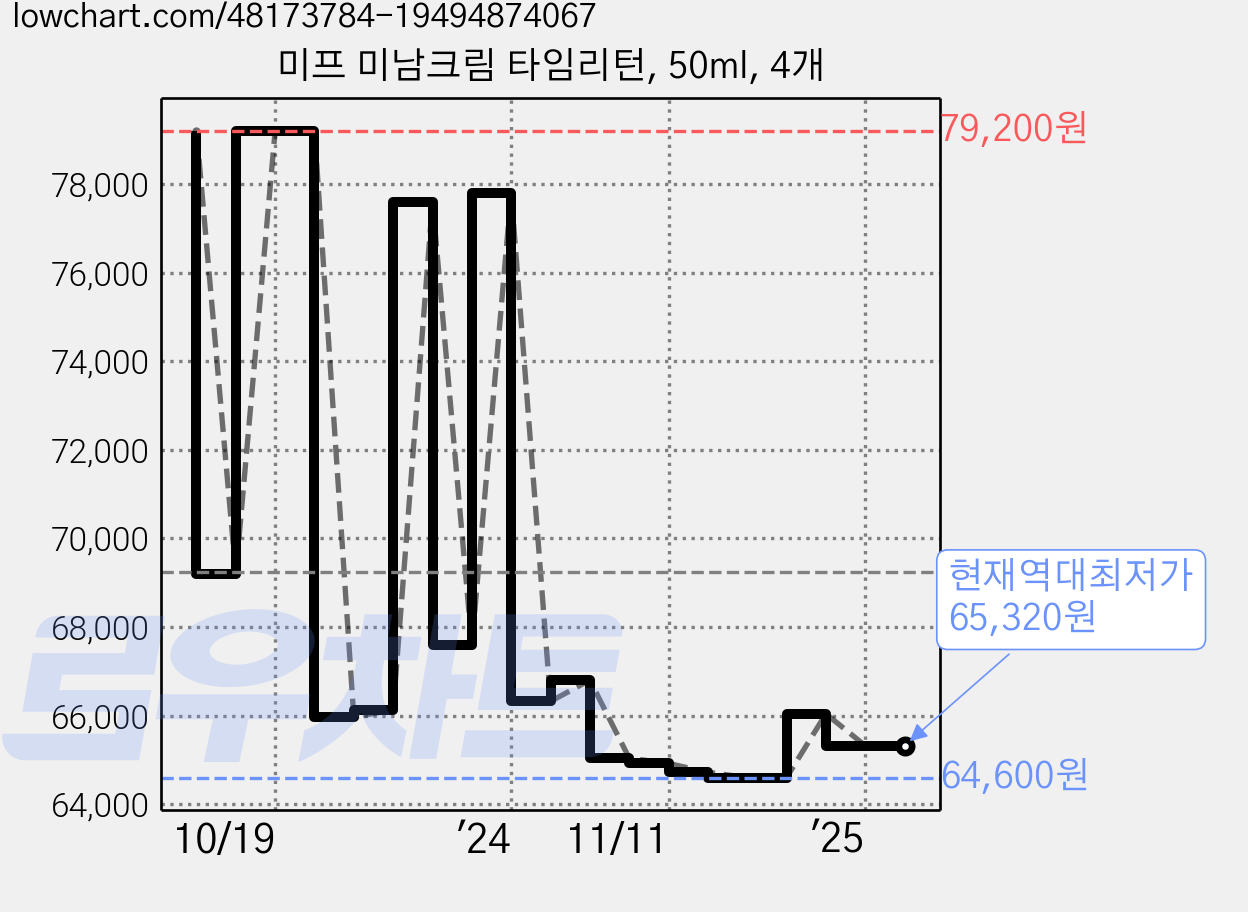 미프 미남크림 타임리턴, 50ml, 4개 가격 변동 차트, 현재가 65,320원, 역대최저가