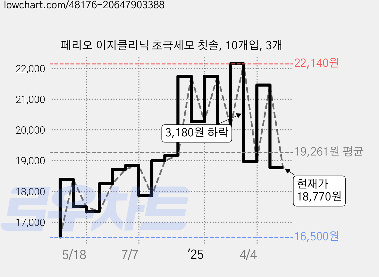 페리오 이지클리닉 초극세모 칫솔, 10개입, 3개 가격 변동 차트, 현재가 15,770원, 역대최저가