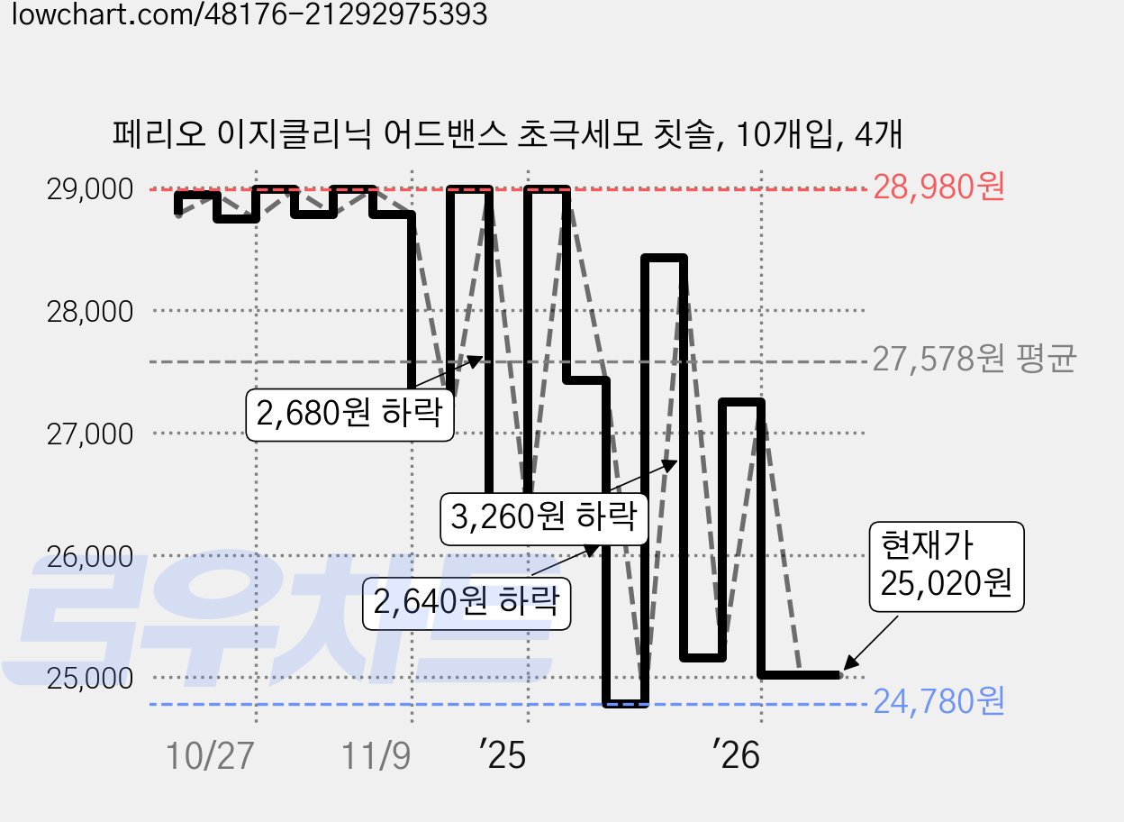 페리오 이지클리닉 어드밴스 초극세모 칫솔, 10개입, 4개 가격 변동 차트, 현재가 25,020원, 관측 최저가 24,390원