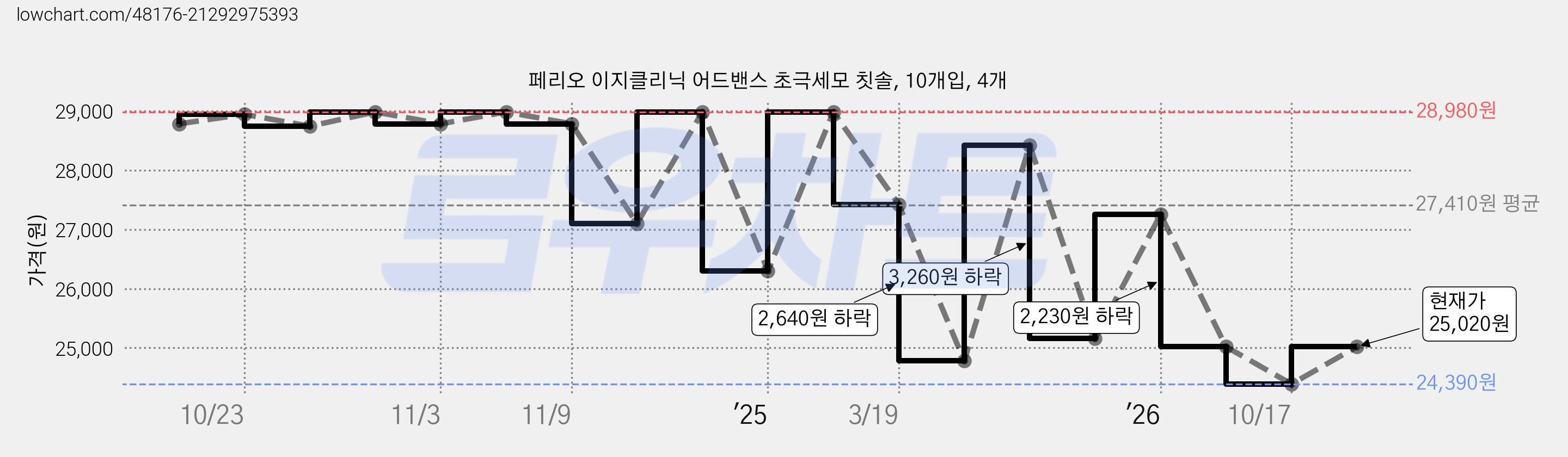 페리오 이지클리닉 어드밴스 초극세모 칫솔, 10개입, 4개 가격 변동 차트, 현재가 25,020원, 관측 최저가 24,390원