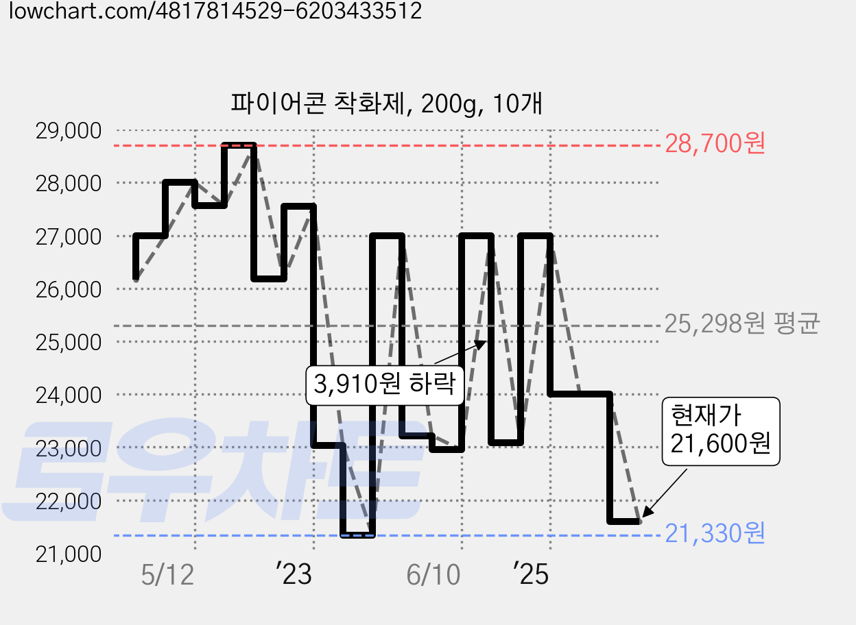 파이어콘 착화제, 200g, 10개 가격 변동 차트, 현재가 21,600원, 관측 최저가 19,700원