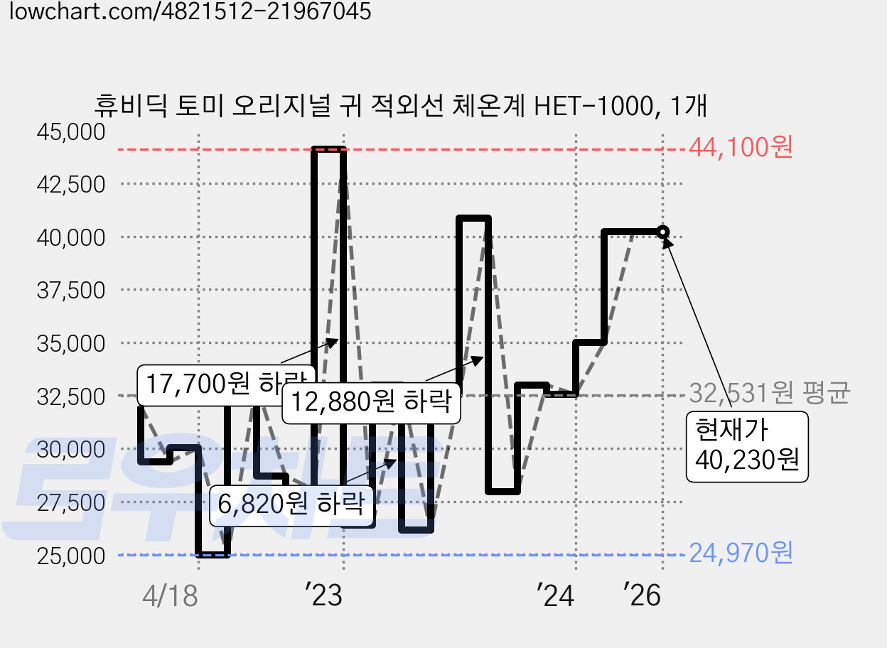 휴비딕 토미 오리지널 귀 적외선 체온계 HET-1000, 1개 가격 변동 차트, 현재가 40,230원, 역대최저가