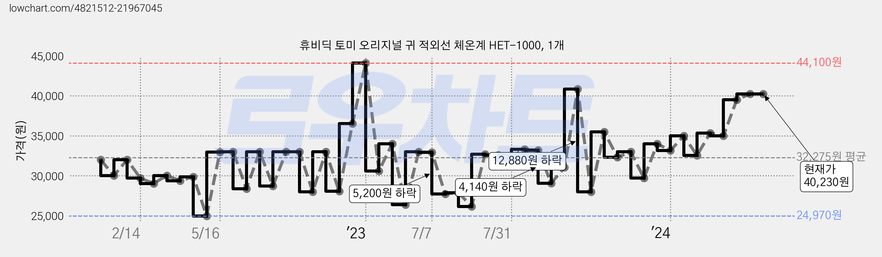 휴비딕 토미 오리지널 귀 적외선 체온계 HET-1000, 1개 가격 변동 차트, 현재가 40,230원, 역대최저가