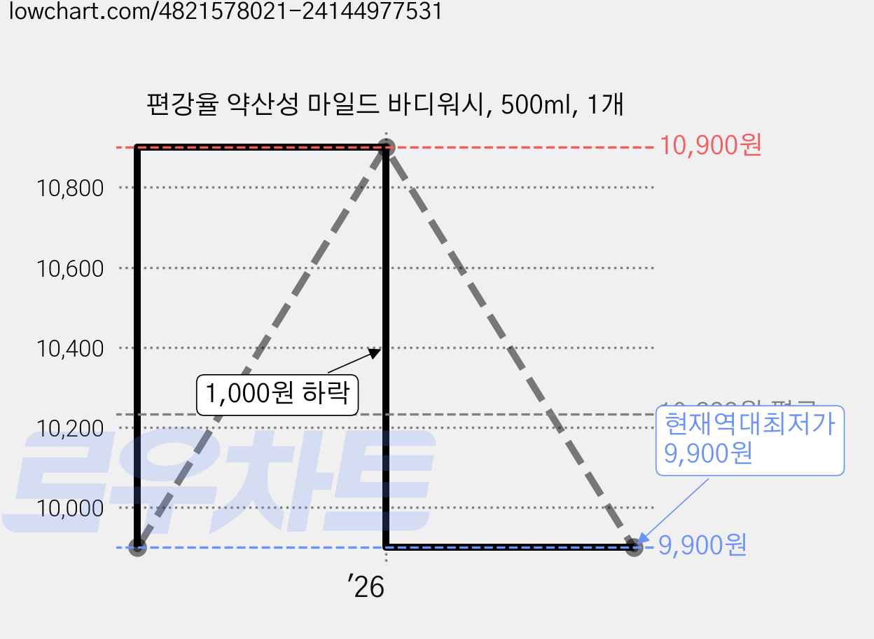 편강율 약산성 마일드 바디워시, 500ml, 1개 가격 변동 차트, 현재가 9,900원, 역대최저가