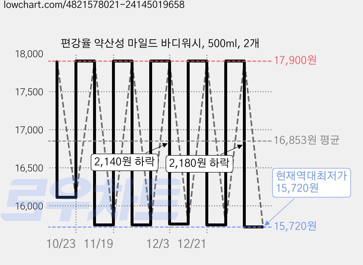 편강율 약산성 마일드 바디워시, 500ml, 2개 가격 변동 차트, 현재가 15,720원, 역대최저가