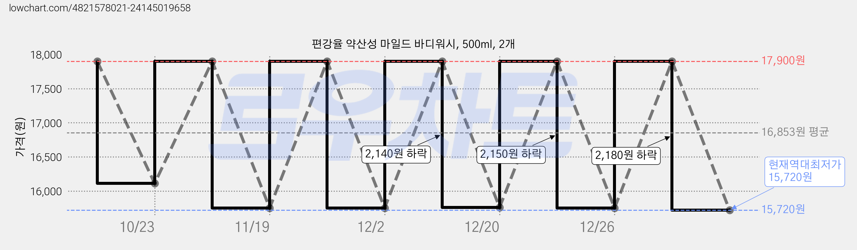 편강율 약산성 마일드 바디워시, 500ml, 2개 가격 변동 차트, 현재가 15,720원, 역대최저가
