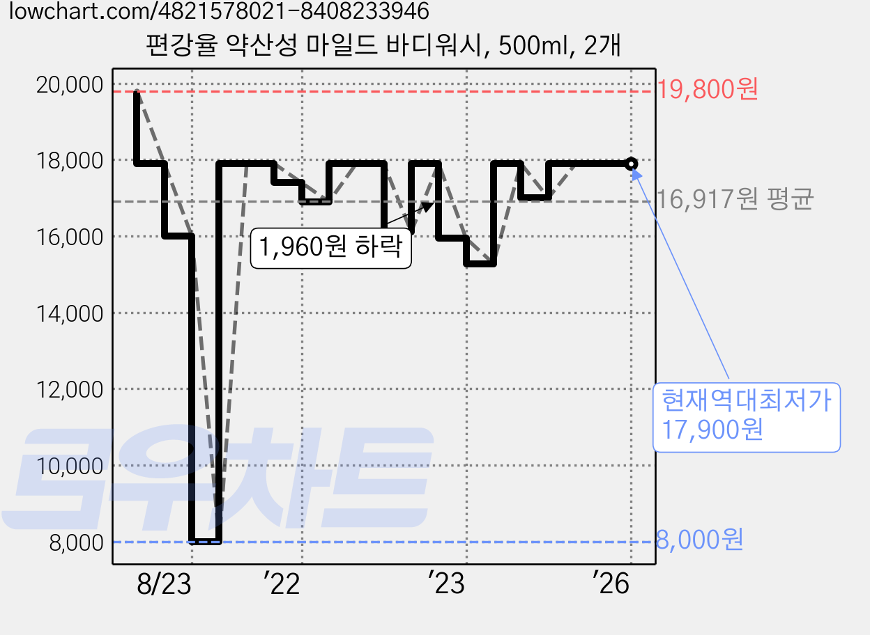 편강율 약산성 마일드 바디워시, 500ml, 2개 가격 변동 차트, 현재가 17,900원, 역대최저가