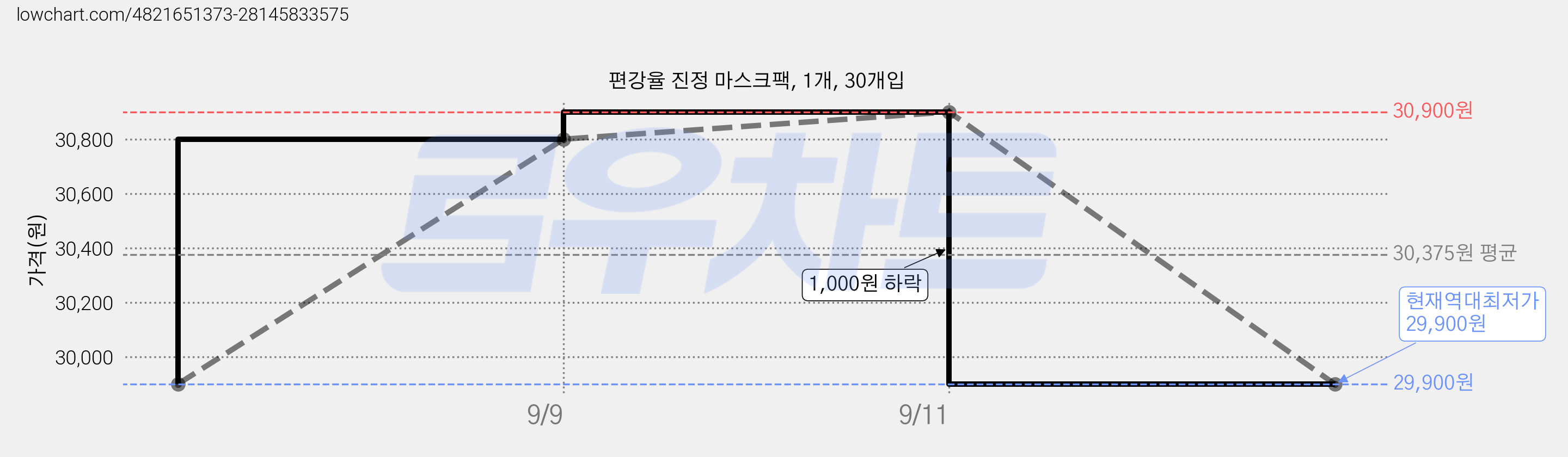 편강율 진정 마스크팩, 1개, 30개입 가격 변동 차트, 현재가 29,900원, 역대최저가