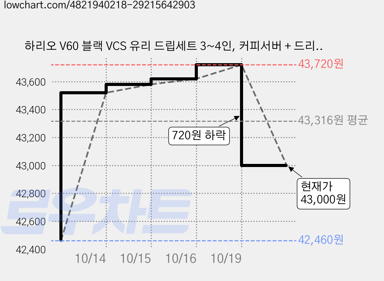하리오 V60 블랙 VCS 유리 드립세트 3~4인, 커피서버 + 드리퍼 + 화이트여과지 + 계량스푼, 700ml, 2세트 가격 변동 차트, 현재가 43,000원, 관측 최저가 42,460원