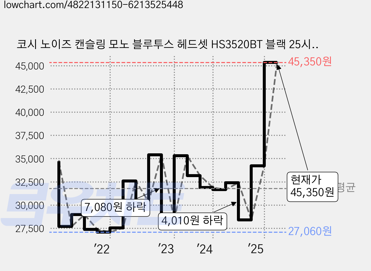 코시 노이즈 캔슬링 모노 블루투스 헤드셋 HS3520BT 블랙 25시간 가격 변동 차트, 현재가 45,350원, 관측 최저가 27,060원