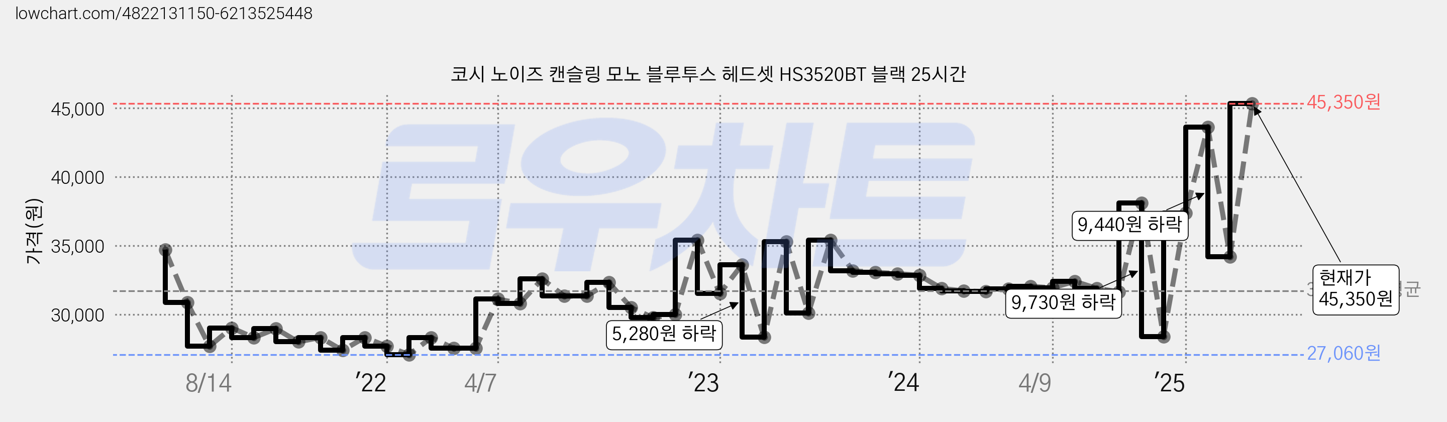 코시 노이즈 캔슬링 모노 블루투스 헤드셋 HS3520BT 블랙 25시간 가격 변동 차트, 현재가 45,350원, 관측 최저가 27,060원
