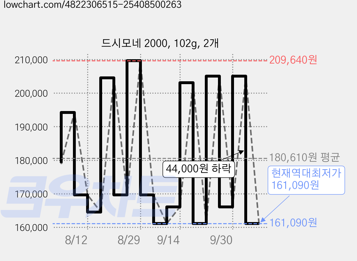 드시모네 2000, 102g, 2개 가격 변동 차트, 현재가 161,090원, 역대최저가