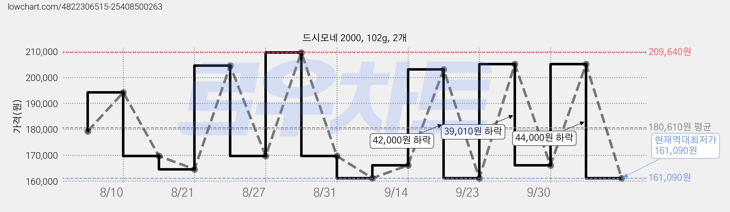 드시모네 2000, 102g, 2개 가격 변동 차트, 현재가 161,090원, 역대최저가