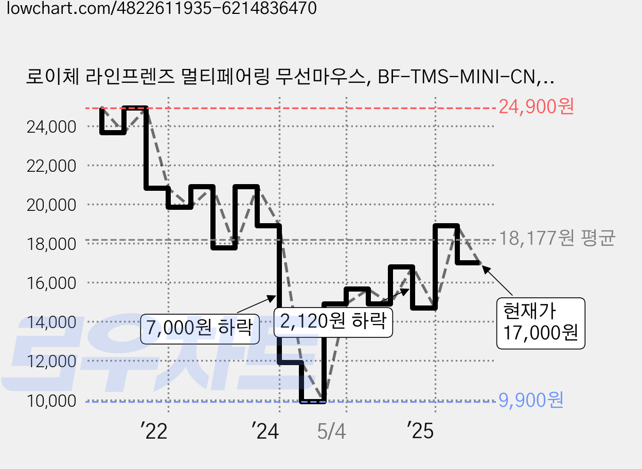 로이체 라인프렌즈 멀티페어링 무선마우스, BF-TMS-MINI-CN, 코니 가격 변동 차트, 현재가 17,000원, 관측 최저가 9,900원