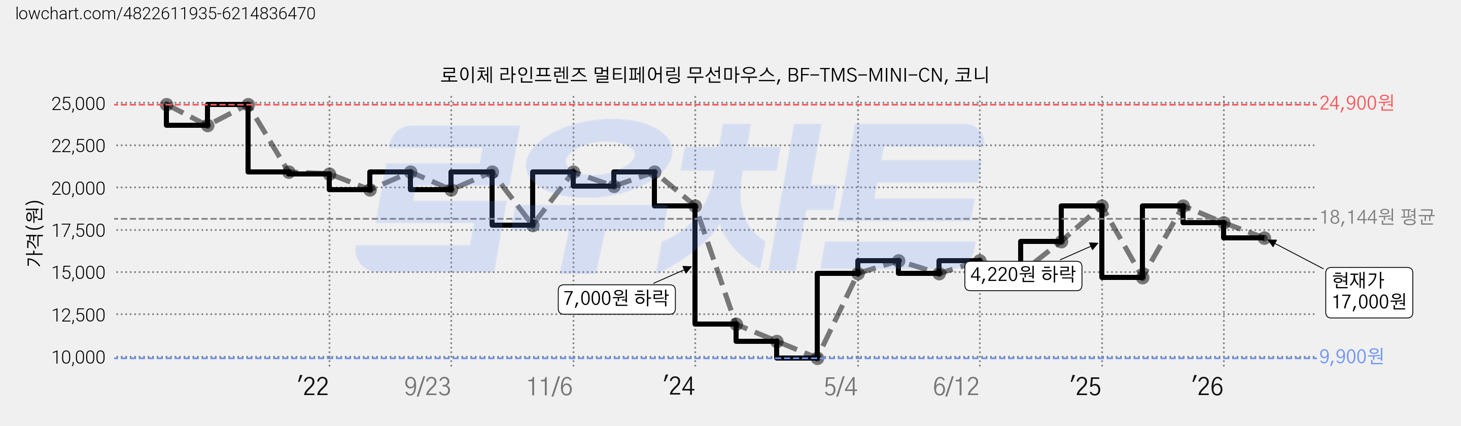 로이체 라인프렌즈 멀티페어링 무선마우스, BF-TMS-MINI-CN, 코니 가격 변동 차트, 현재가 17,000원, 관측 최저가 9,900원