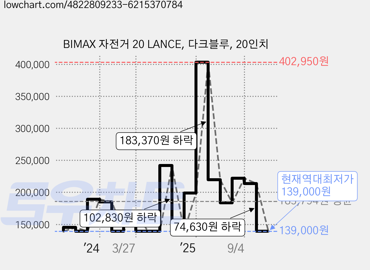 BIMAX 자전거 20 LANCE, 다크블루, 20인치 가격 변동 차트, 현재가 139,000원, 역대최저가