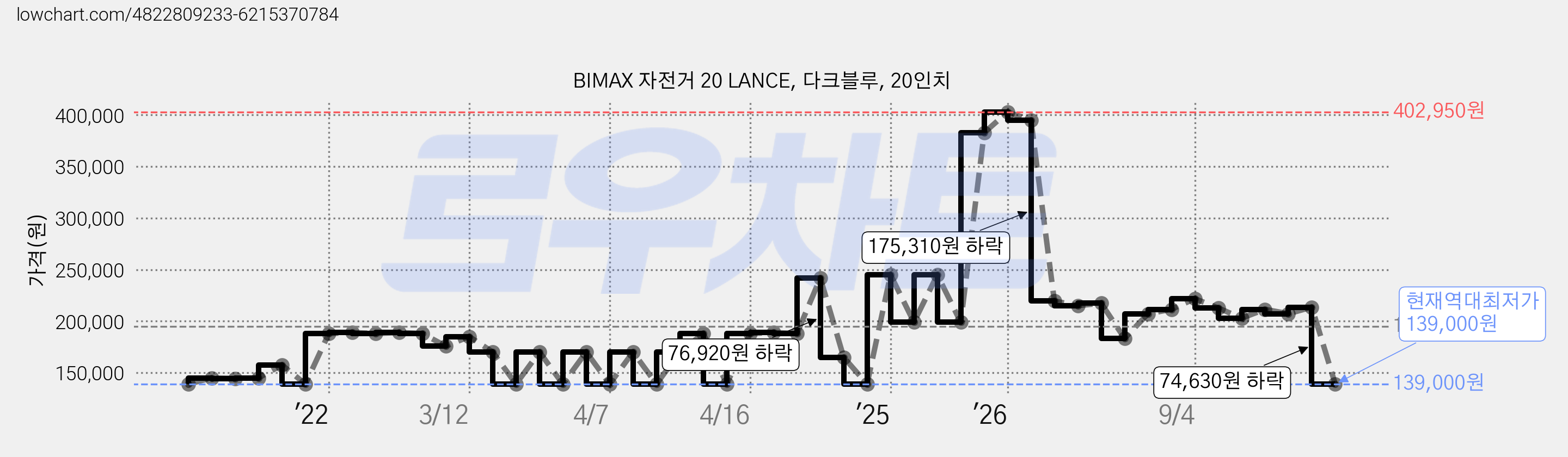 BIMAX 자전거 20 LANCE, 다크블루, 20인치 가격 변동 차트, 현재가 139,000원, 역대최저가