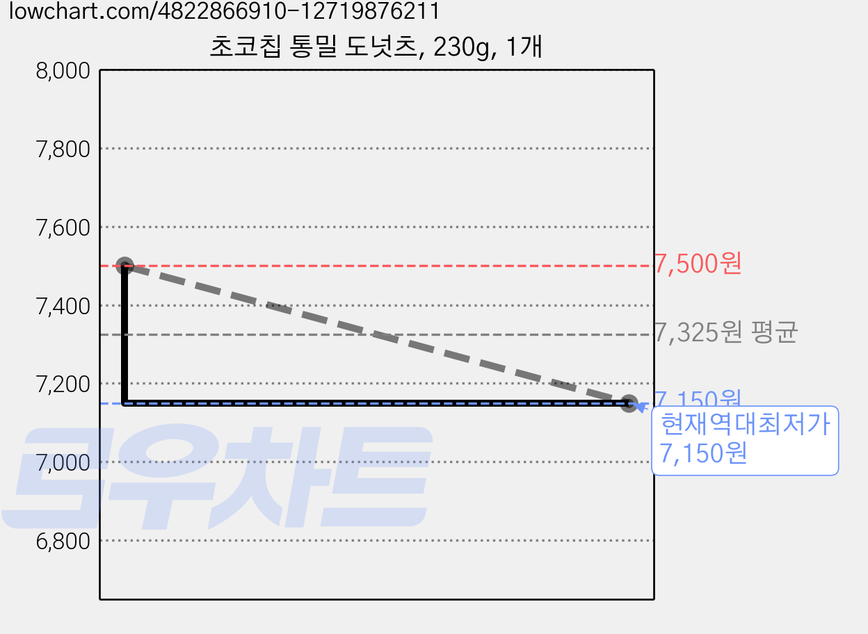초코칩 통밀 도넛츠, 230g, 1개 가격 변동 차트, 현재가 7,150원, 역대최저가