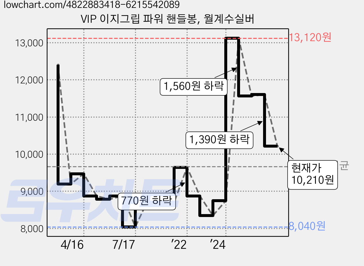 VIP 이지그립 파워 핸들봉, 월계수실버 가격 변동 차트, 현재가 10,210원, 관측 최저가 8,040원